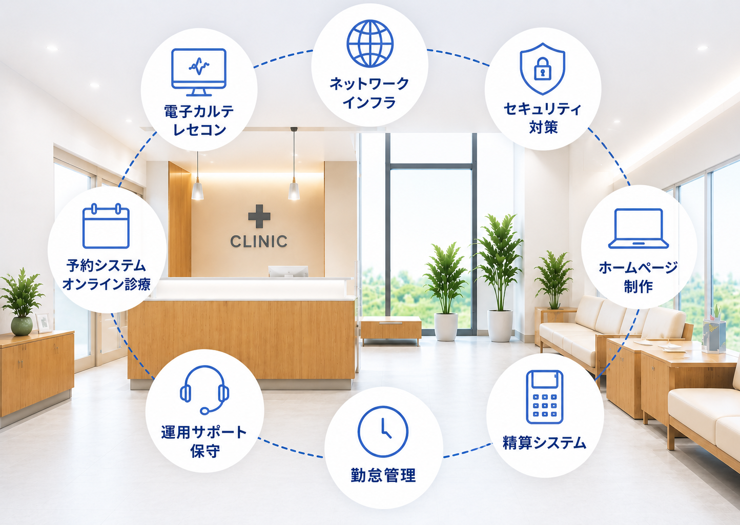 CLINITが支援するクリニックIT領域の全体図